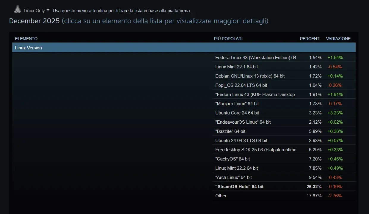 steam linux chart